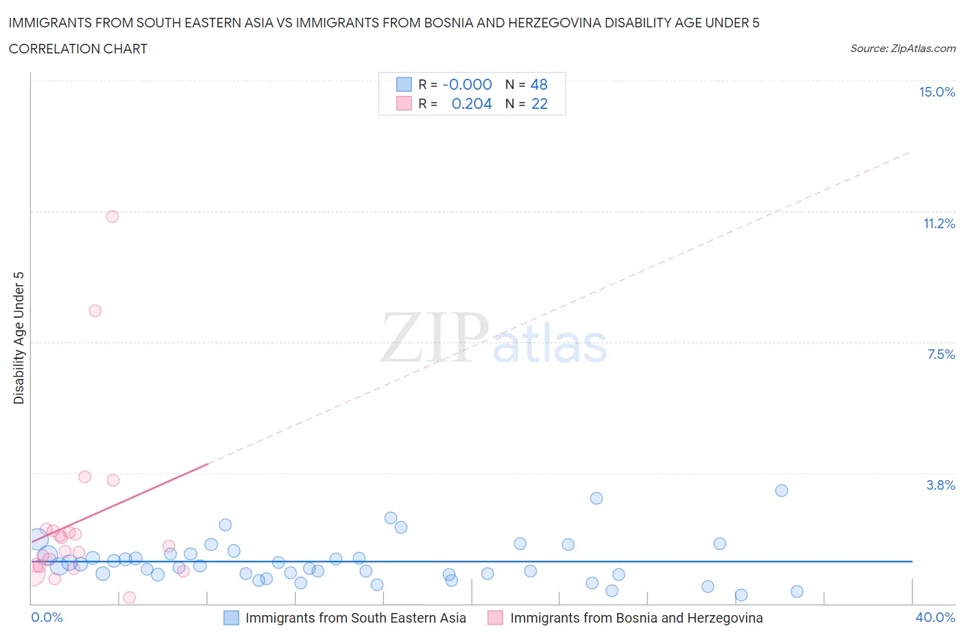 Immigrants from South Eastern Asia vs Immigrants from Bosnia and Herzegovina Disability Age Under 5