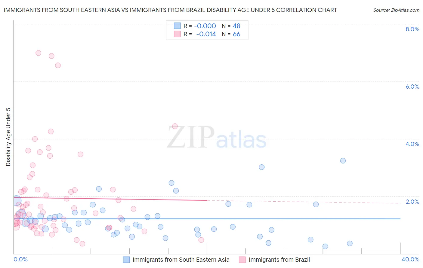 Immigrants from South Eastern Asia vs Immigrants from Brazil Disability Age Under 5