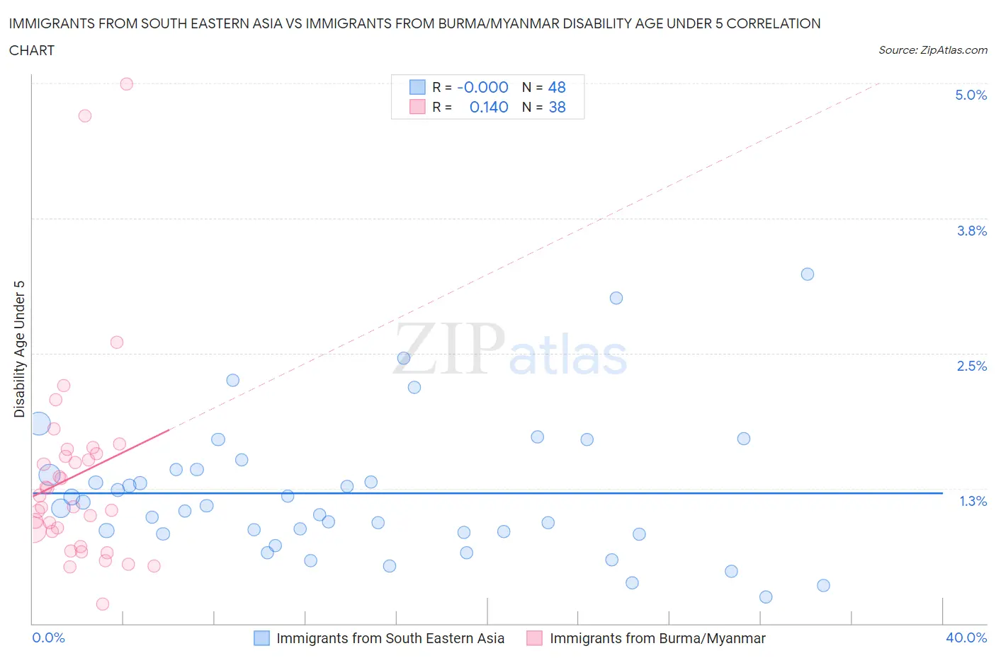 Immigrants from South Eastern Asia vs Immigrants from Burma/Myanmar Disability Age Under 5