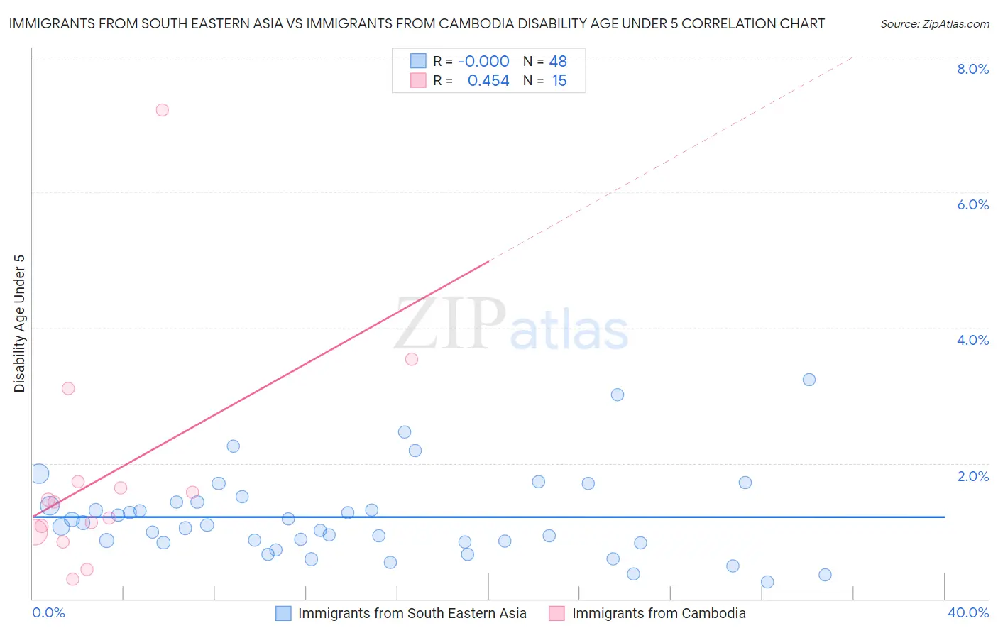 Immigrants from South Eastern Asia vs Immigrants from Cambodia Disability Age Under 5