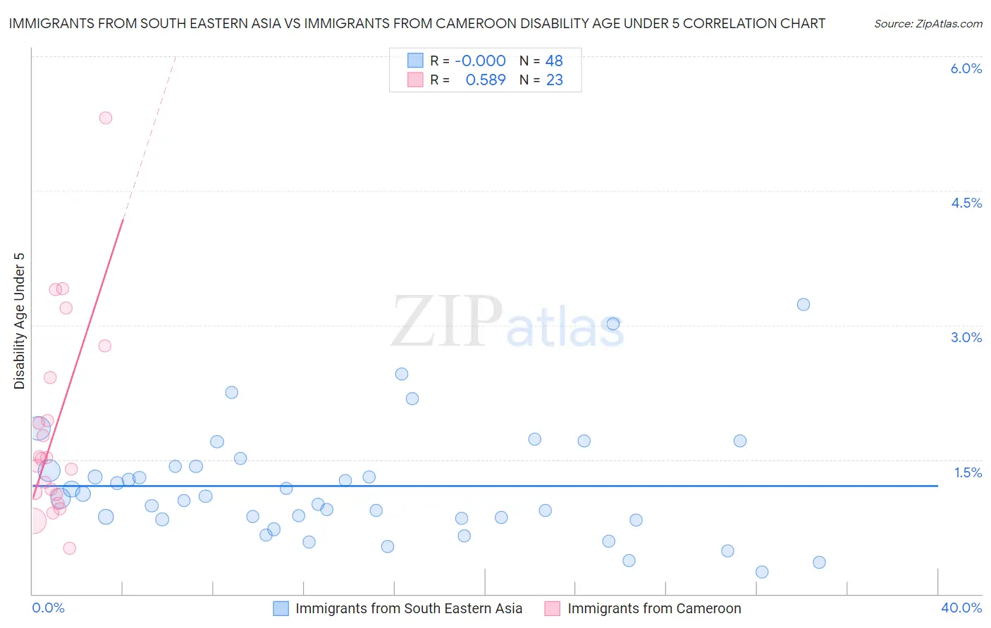 Immigrants from South Eastern Asia vs Immigrants from Cameroon Disability Age Under 5