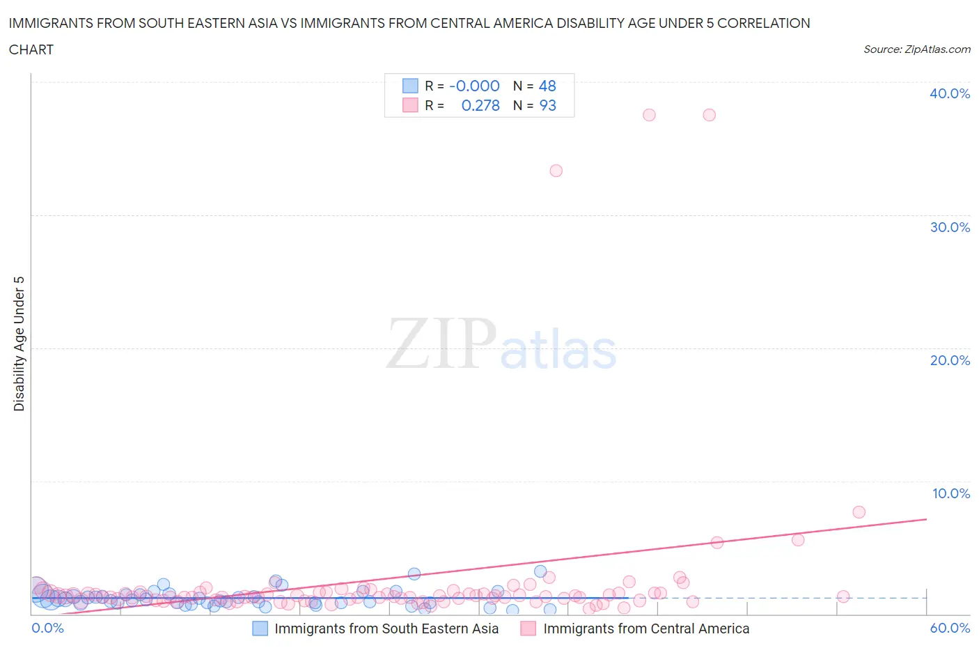 Immigrants from South Eastern Asia vs Immigrants from Central America Disability Age Under 5