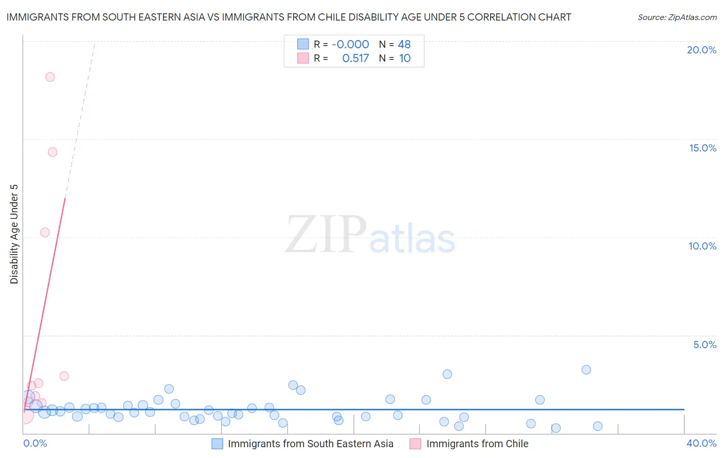 Immigrants from South Eastern Asia vs Immigrants from Chile Disability Age Under 5