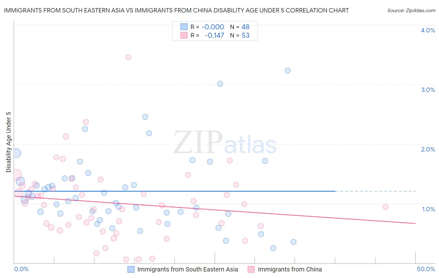 Immigrants from South Eastern Asia vs Immigrants from China Disability Age Under 5