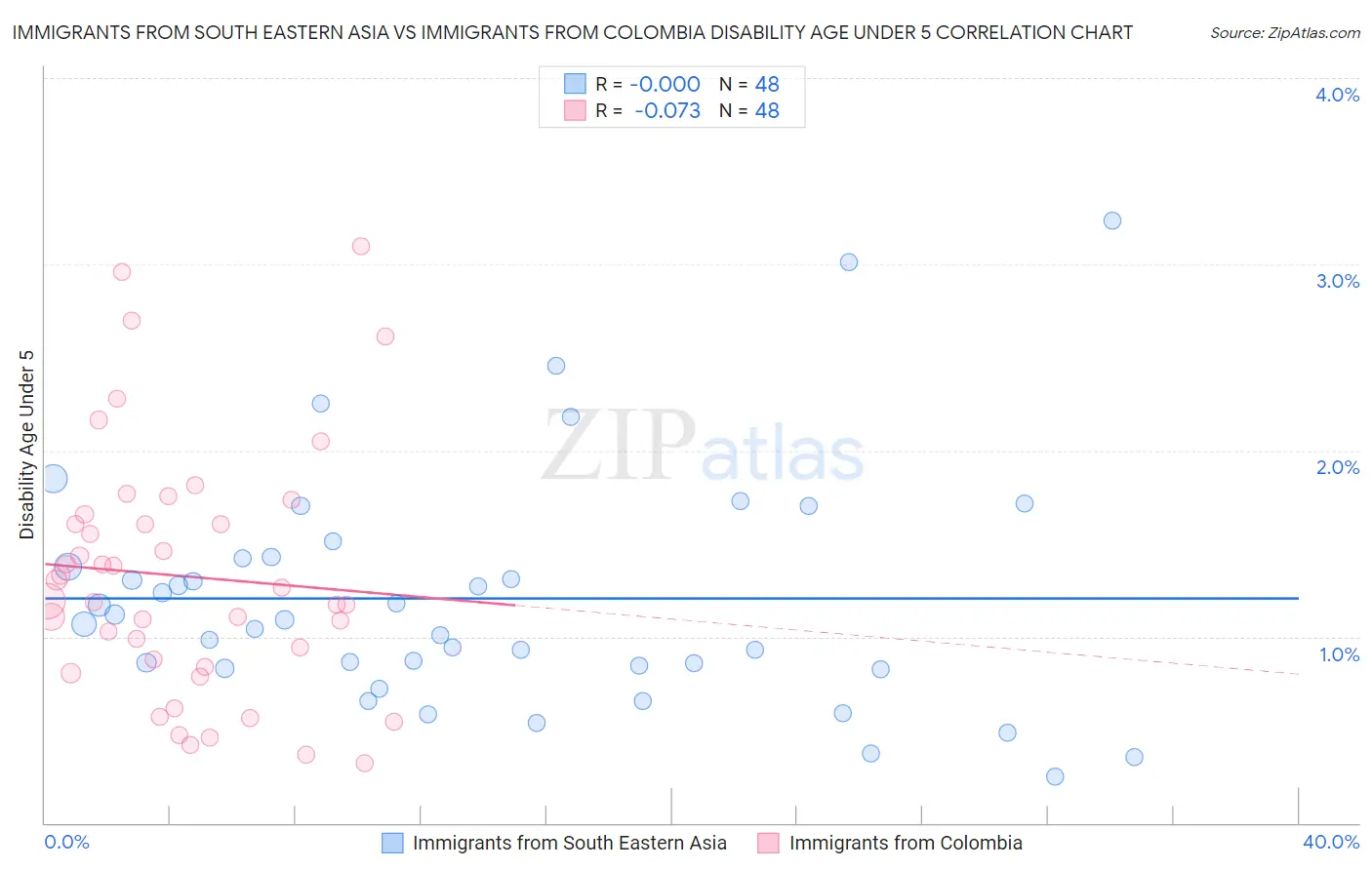 Immigrants from South Eastern Asia vs Immigrants from Colombia Disability Age Under 5