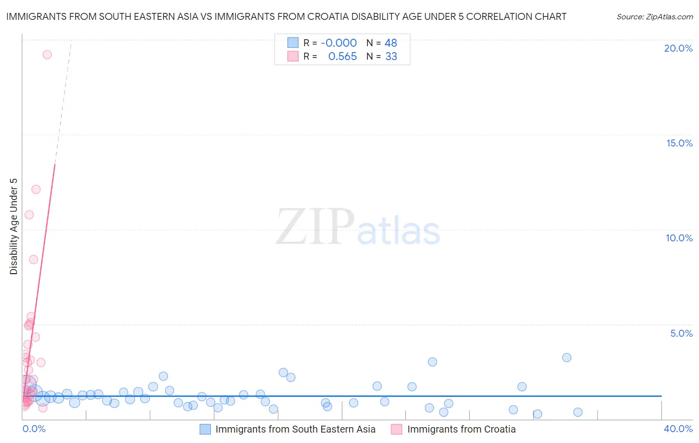Immigrants from South Eastern Asia vs Immigrants from Croatia Disability Age Under 5