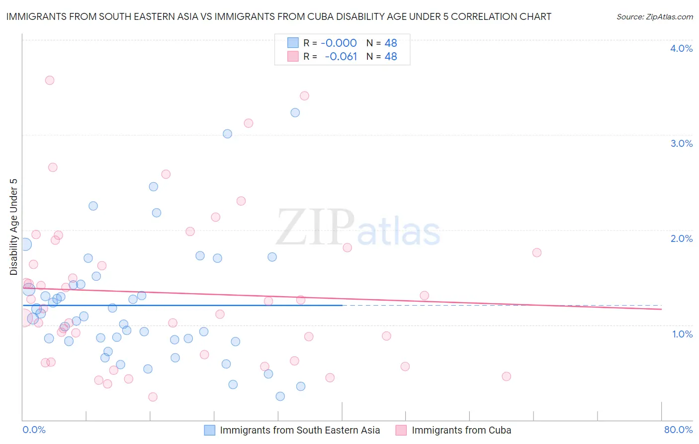 Immigrants from South Eastern Asia vs Immigrants from Cuba Disability Age Under 5