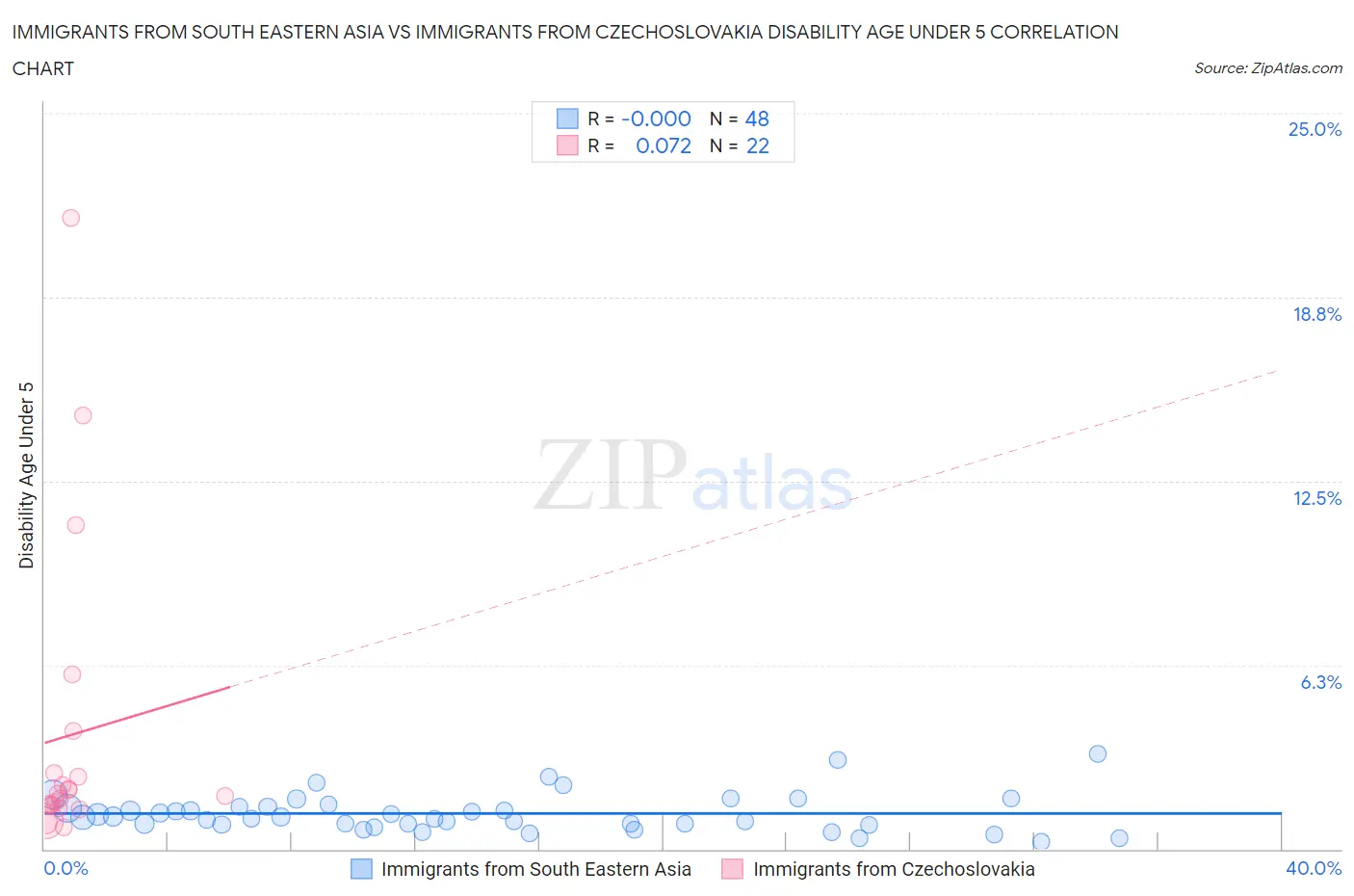 Immigrants from South Eastern Asia vs Immigrants from Czechoslovakia Disability Age Under 5