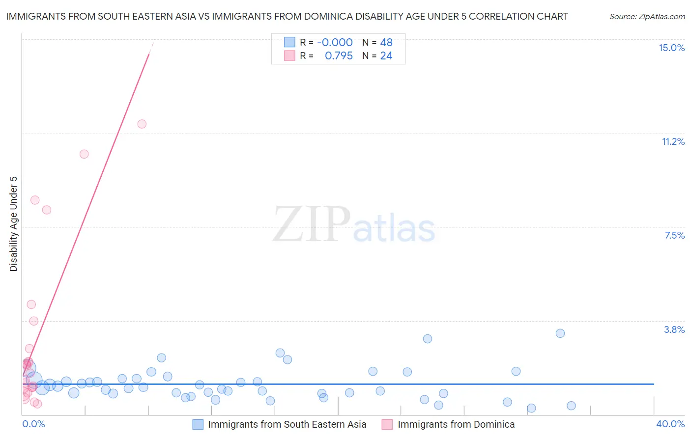 Immigrants from South Eastern Asia vs Immigrants from Dominica Disability Age Under 5