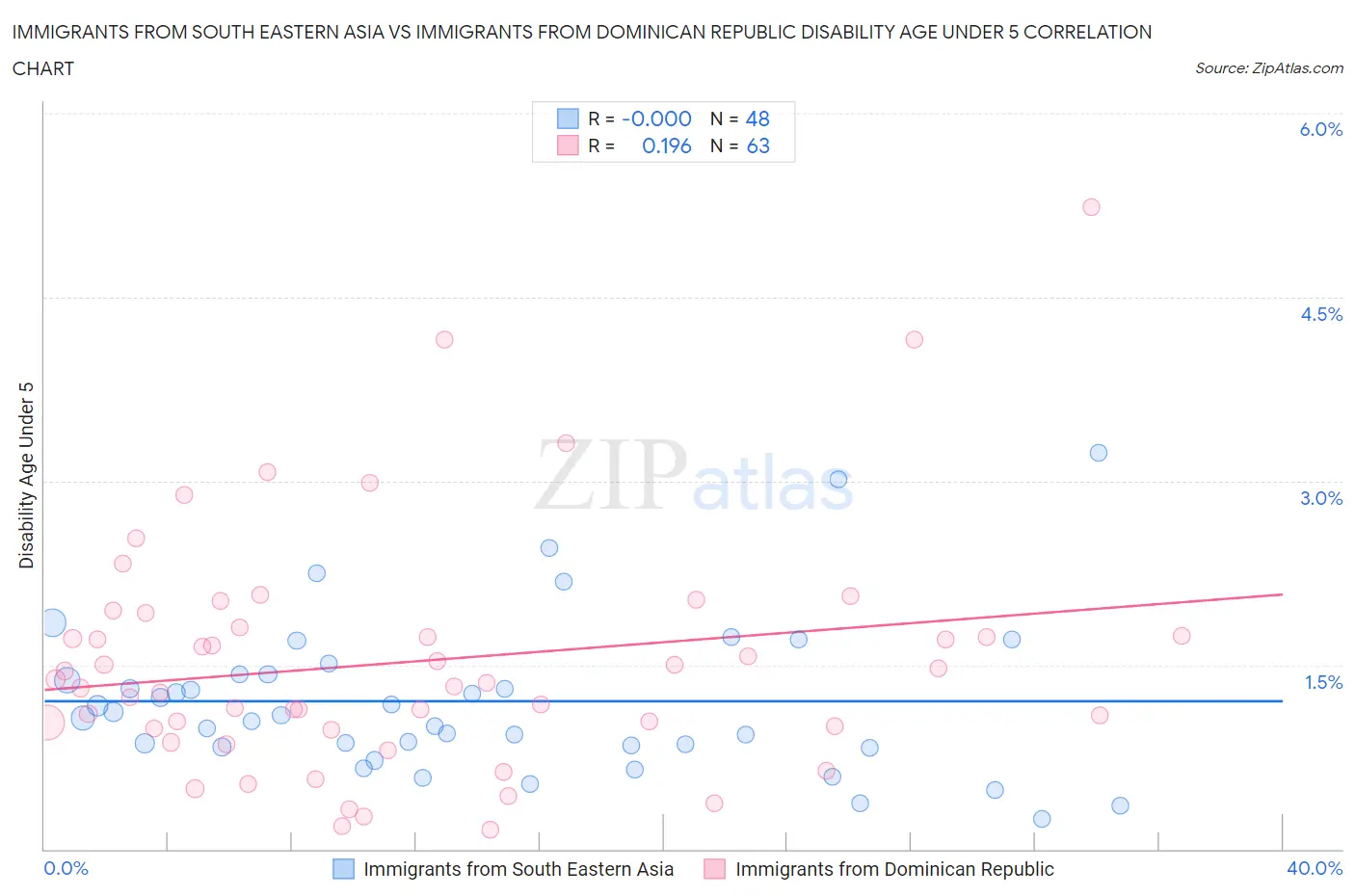 Immigrants from South Eastern Asia vs Immigrants from Dominican Republic Disability Age Under 5