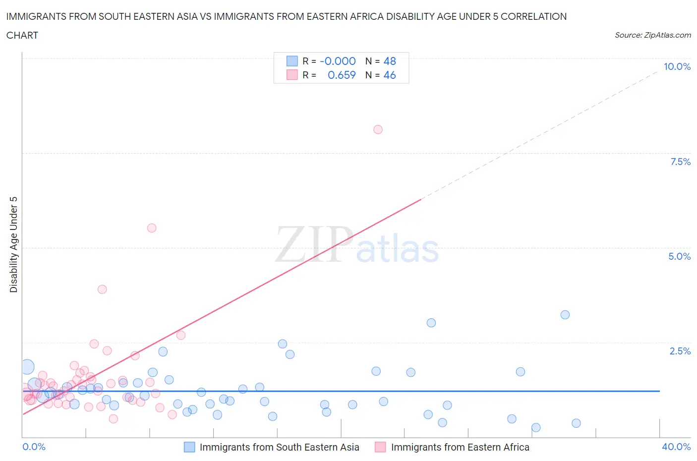 Immigrants from South Eastern Asia vs Immigrants from Eastern Africa Disability Age Under 5