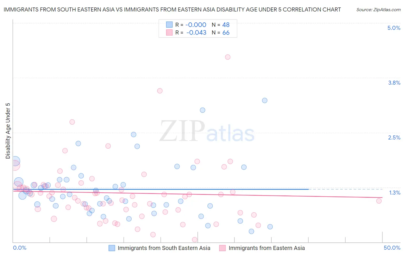 Immigrants from South Eastern Asia vs Immigrants from Eastern Asia Disability Age Under 5
