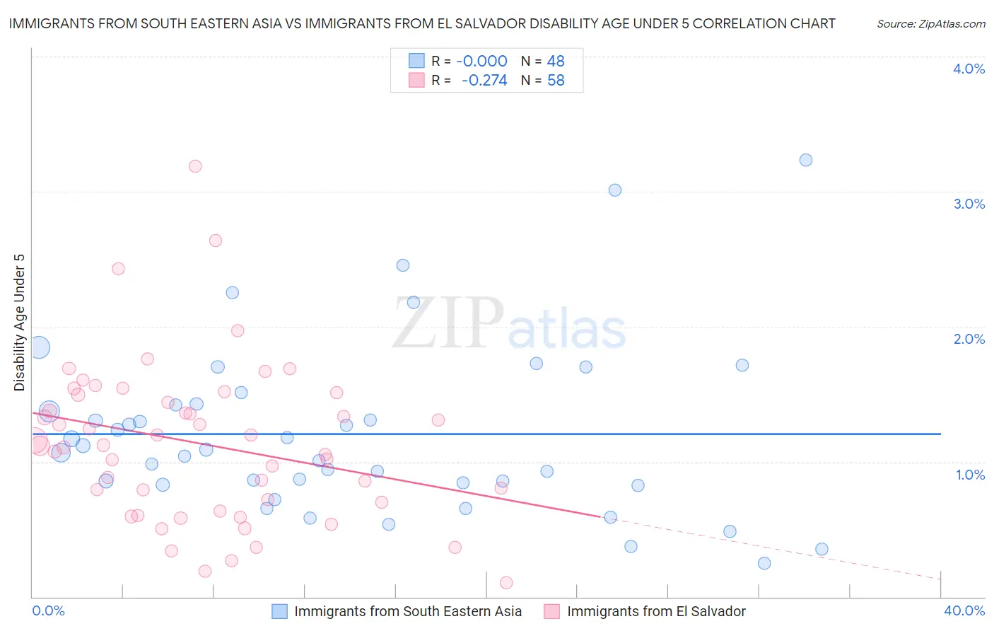 Immigrants from South Eastern Asia vs Immigrants from El Salvador Disability Age Under 5