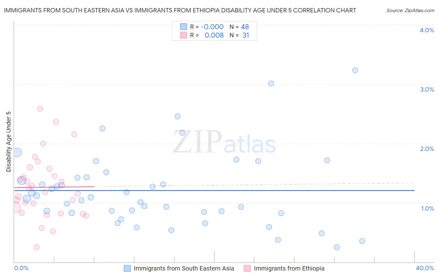 Immigrants from South Eastern Asia vs Immigrants from Ethiopia Disability Age Under 5