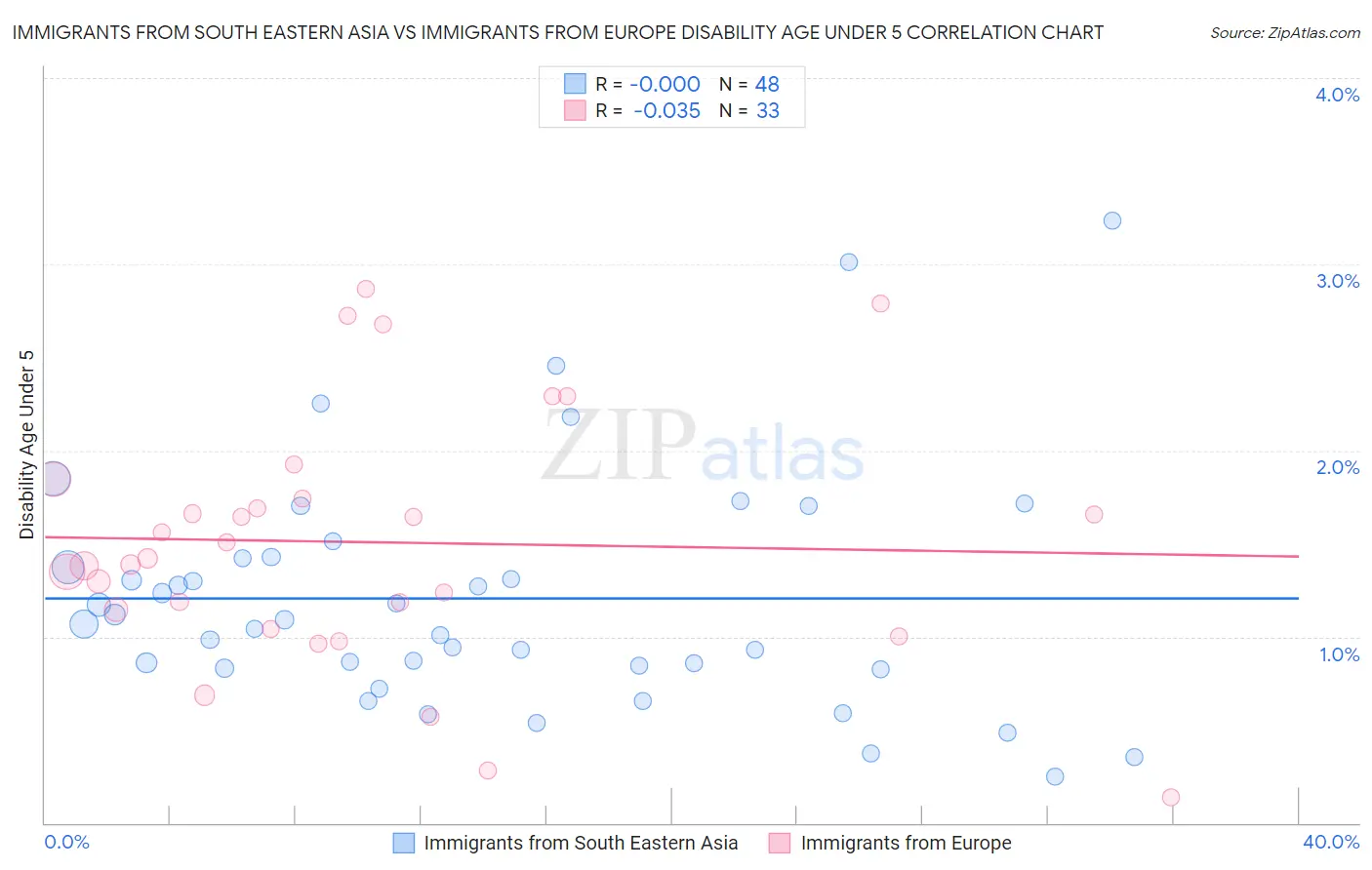 Immigrants from South Eastern Asia vs Immigrants from Europe Disability Age Under 5