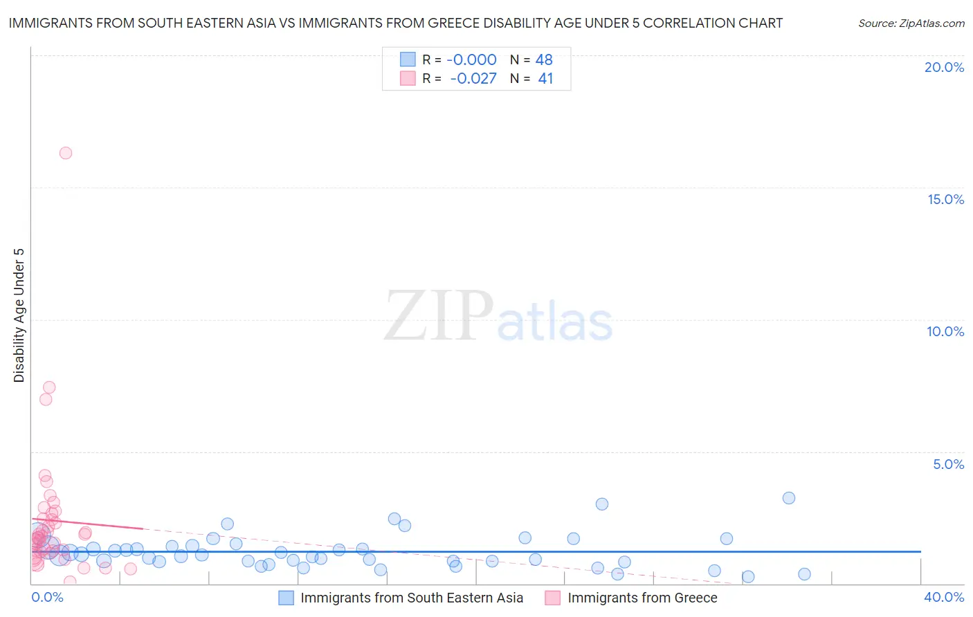 Immigrants from South Eastern Asia vs Immigrants from Greece Disability Age Under 5