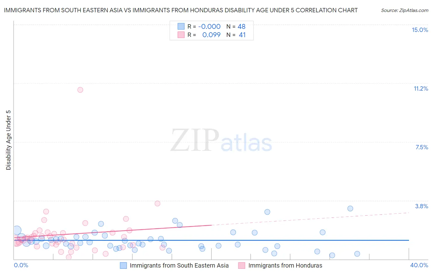 Immigrants from South Eastern Asia vs Immigrants from Honduras Disability Age Under 5