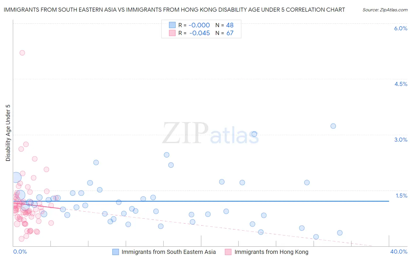 Immigrants from South Eastern Asia vs Immigrants from Hong Kong Disability Age Under 5