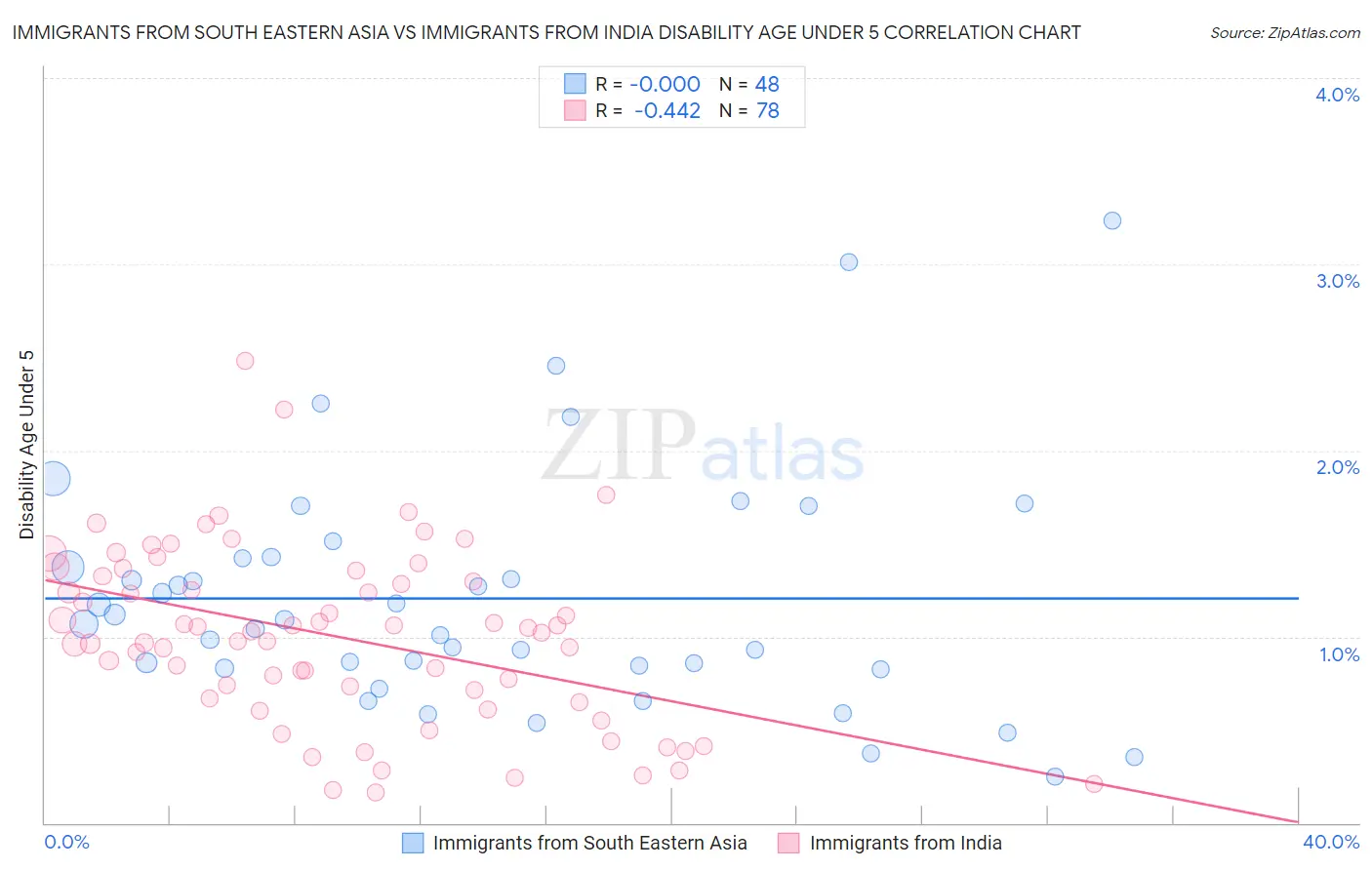 Immigrants from South Eastern Asia vs Immigrants from India Disability Age Under 5