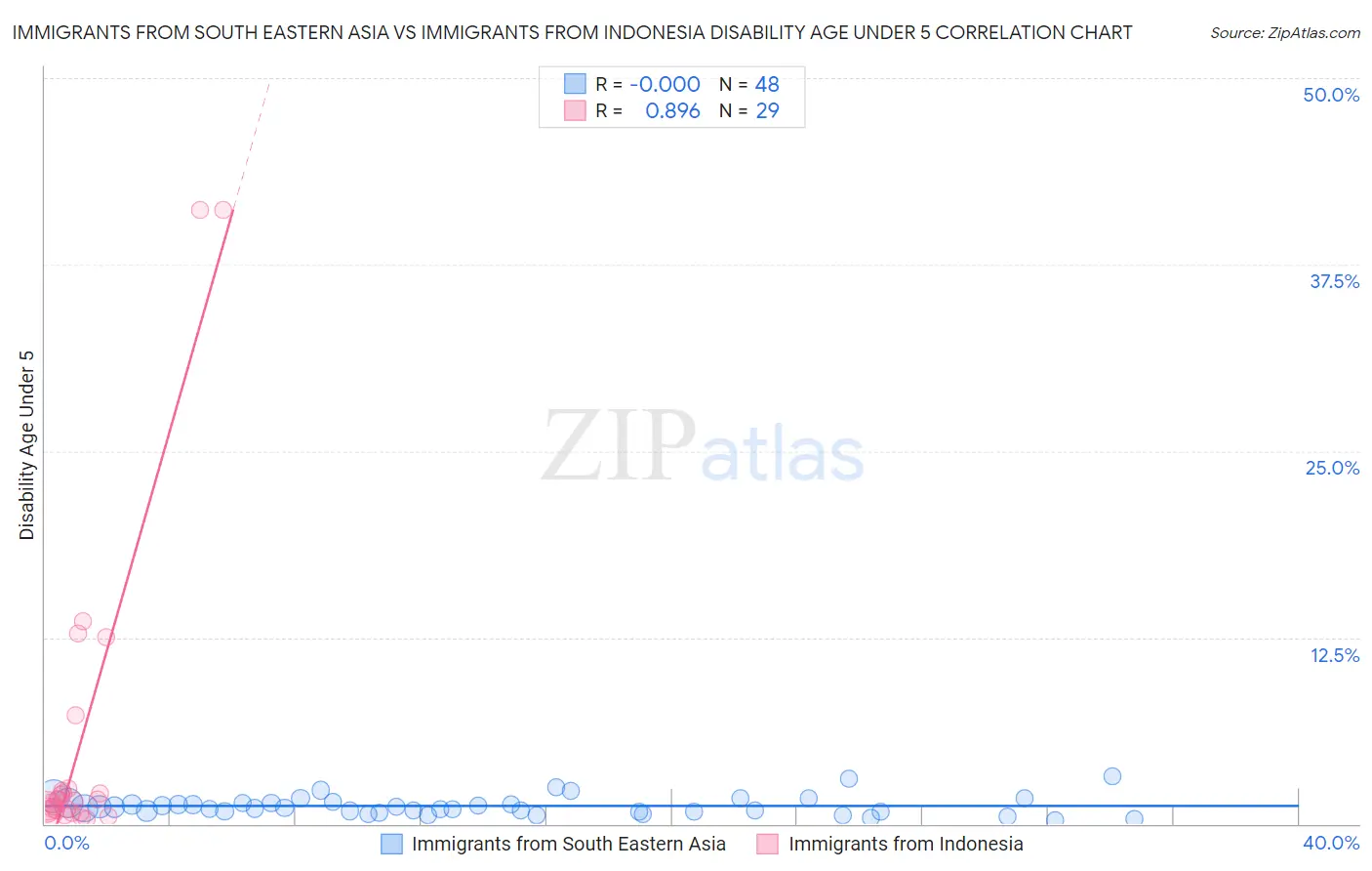 Immigrants from South Eastern Asia vs Immigrants from Indonesia Disability Age Under 5