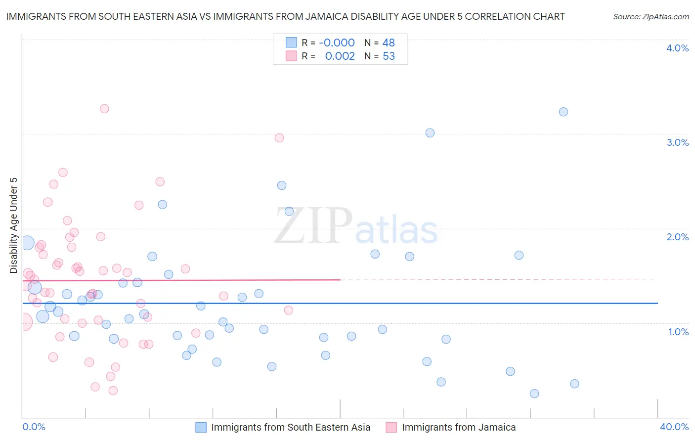 Immigrants from South Eastern Asia vs Immigrants from Jamaica Disability Age Under 5