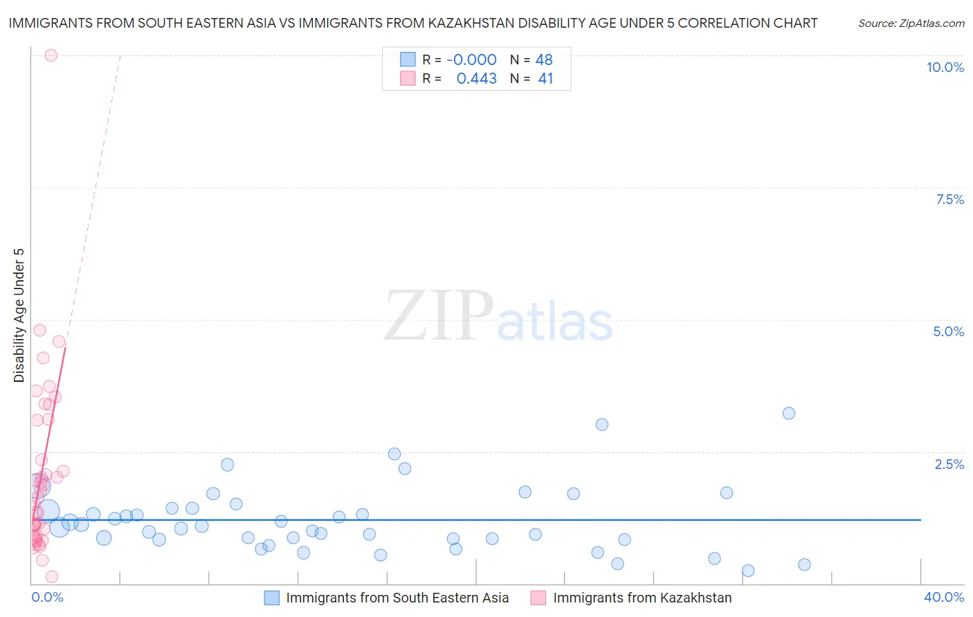 Immigrants from South Eastern Asia vs Immigrants from Kazakhstan Disability Age Under 5