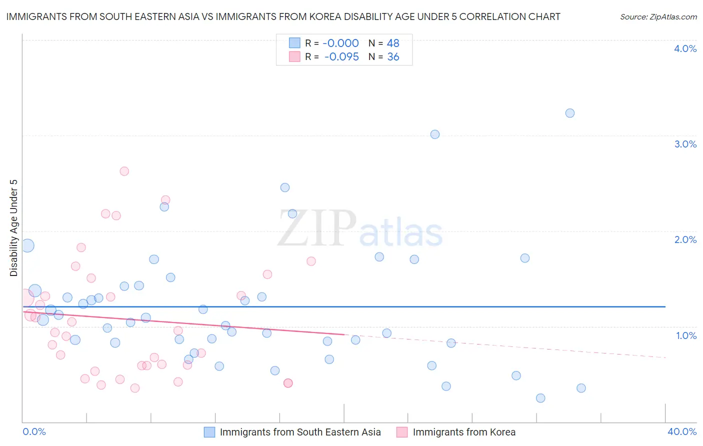 Immigrants from South Eastern Asia vs Immigrants from Korea Disability Age Under 5