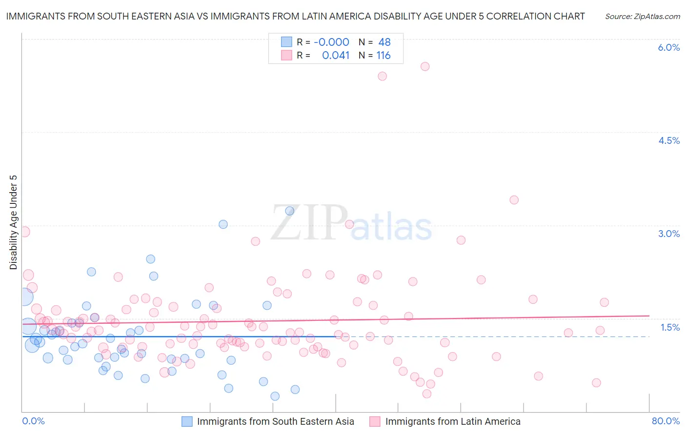 Immigrants from South Eastern Asia vs Immigrants from Latin America Disability Age Under 5