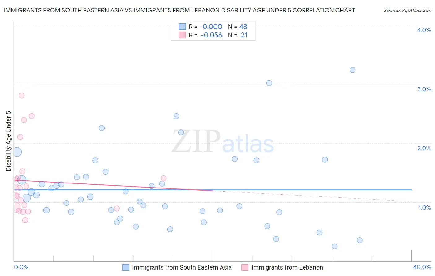 Immigrants from South Eastern Asia vs Immigrants from Lebanon Disability Age Under 5