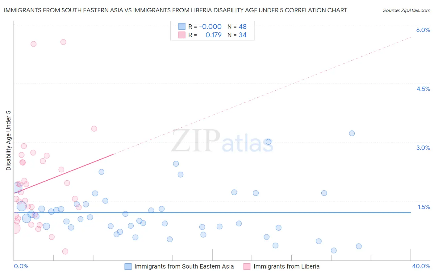 Immigrants from South Eastern Asia vs Immigrants from Liberia Disability Age Under 5