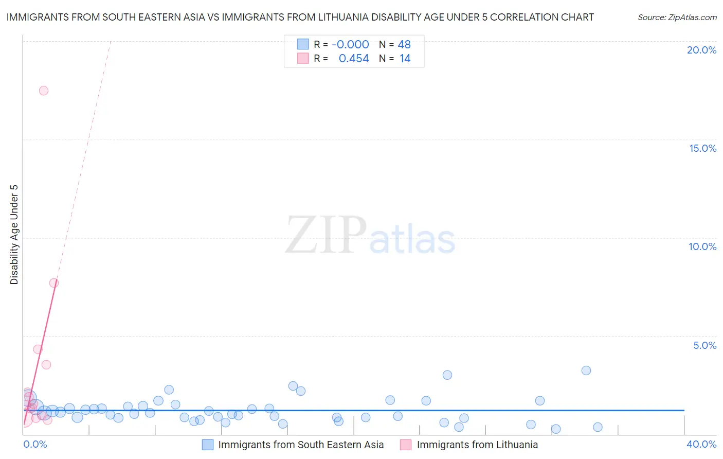 Immigrants from South Eastern Asia vs Immigrants from Lithuania Disability Age Under 5