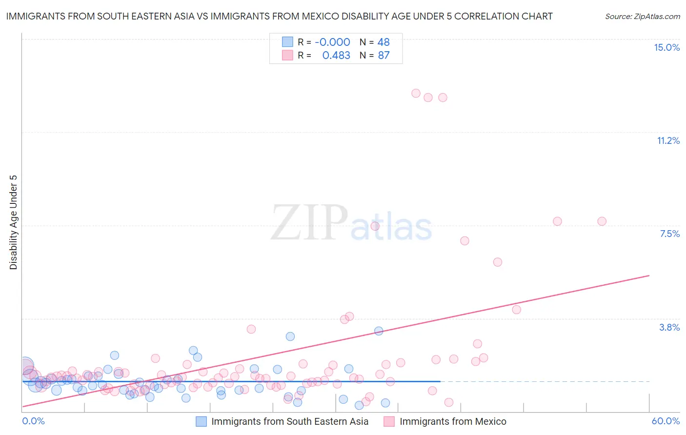Immigrants from South Eastern Asia vs Immigrants from Mexico Disability Age Under 5