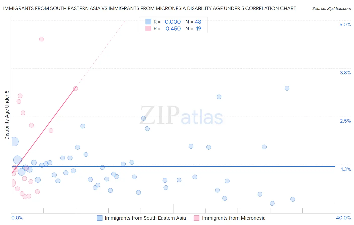 Immigrants from South Eastern Asia vs Immigrants from Micronesia Disability Age Under 5