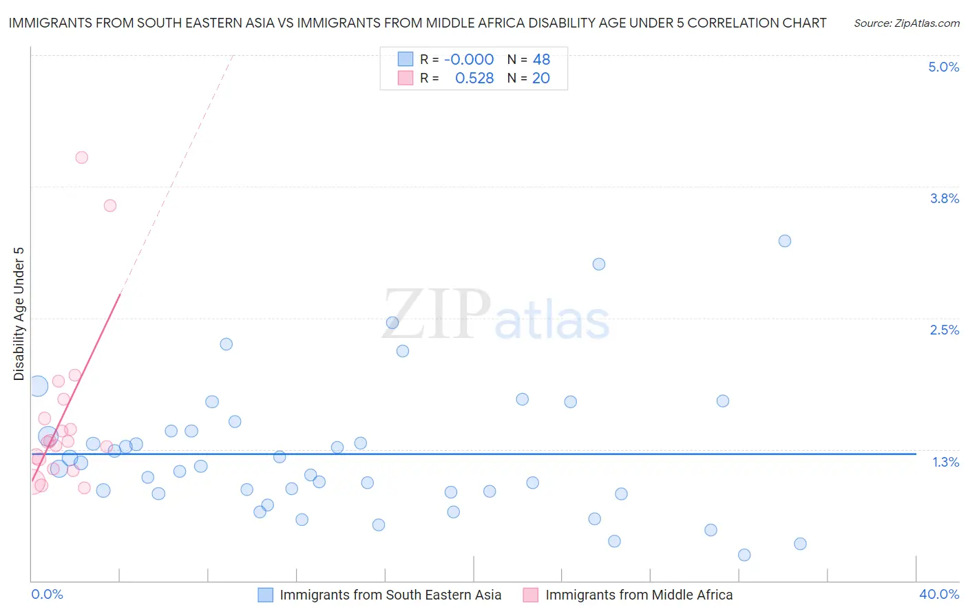 Immigrants from South Eastern Asia vs Immigrants from Middle Africa Disability Age Under 5