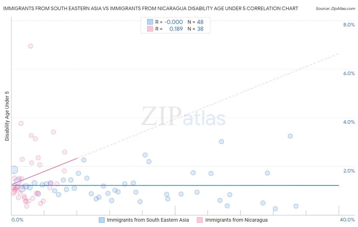 Immigrants from South Eastern Asia vs Immigrants from Nicaragua Disability Age Under 5