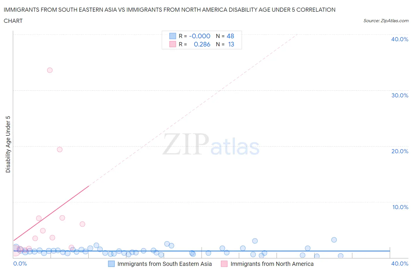 Immigrants from South Eastern Asia vs Immigrants from North America Disability Age Under 5