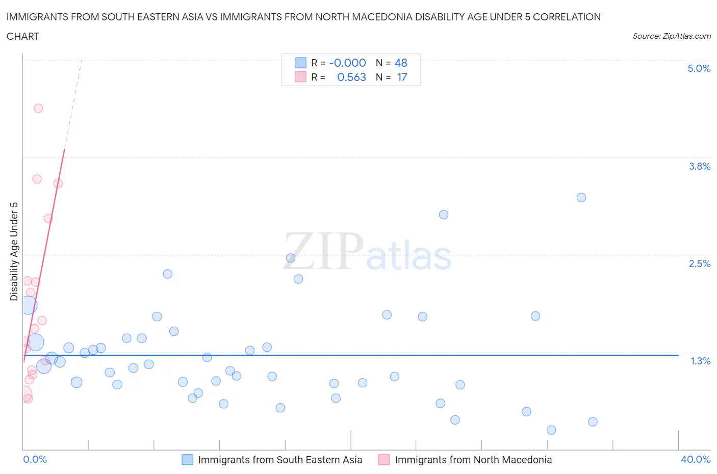 Immigrants from South Eastern Asia vs Immigrants from North Macedonia Disability Age Under 5