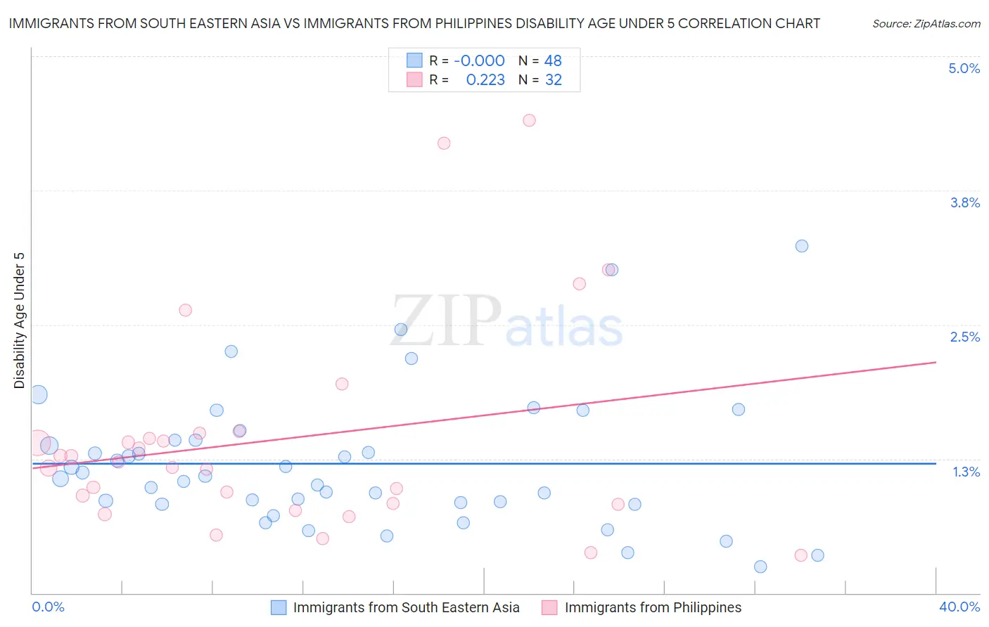 Immigrants from South Eastern Asia vs Immigrants from Philippines Disability Age Under 5
