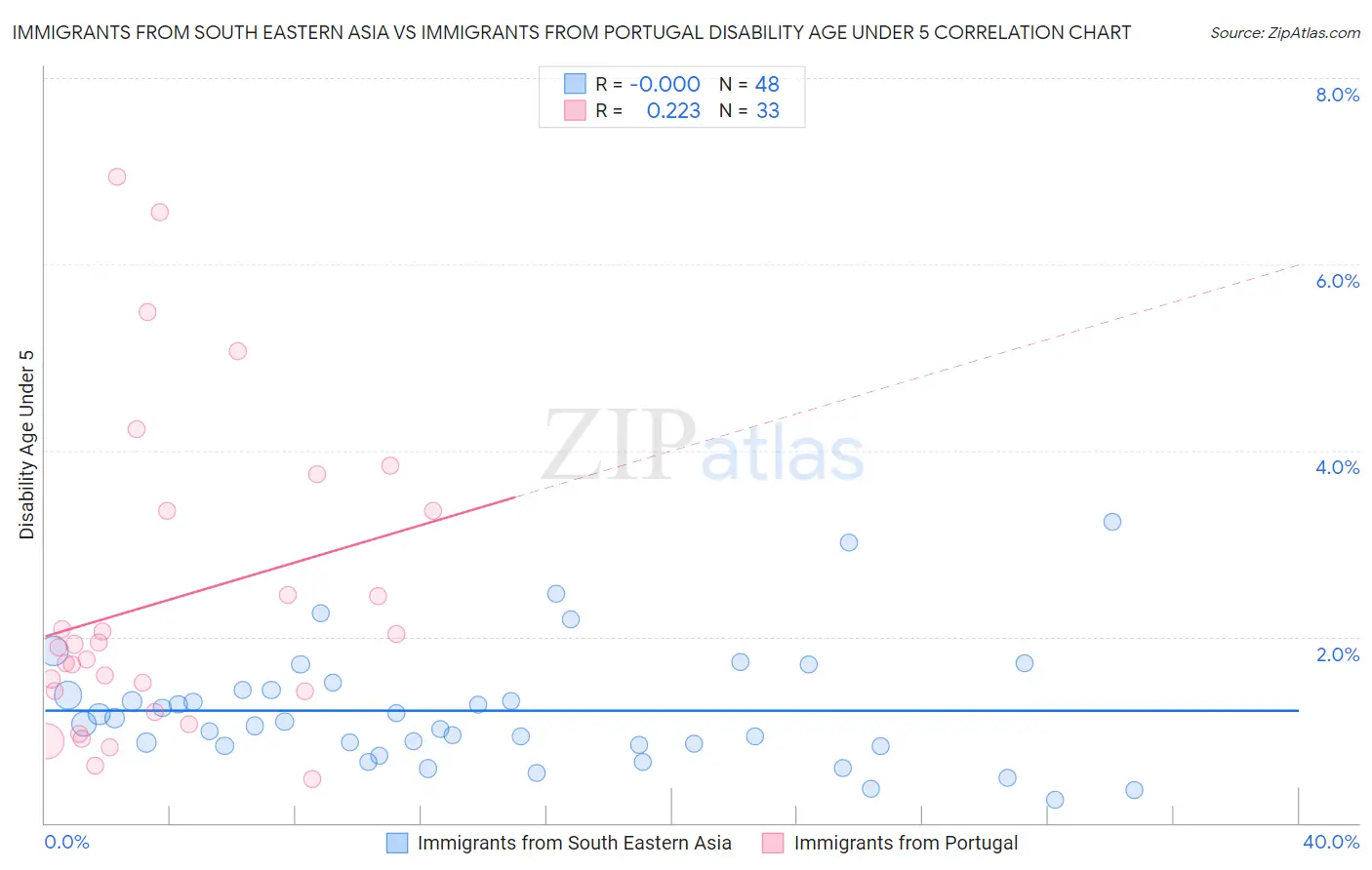 Immigrants from South Eastern Asia vs Immigrants from Portugal Disability Age Under 5
