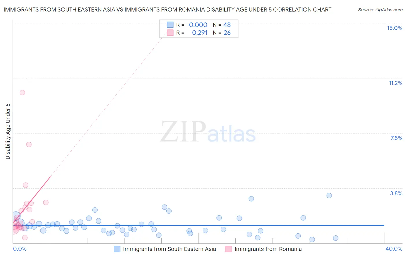 Immigrants from South Eastern Asia vs Immigrants from Romania Disability Age Under 5