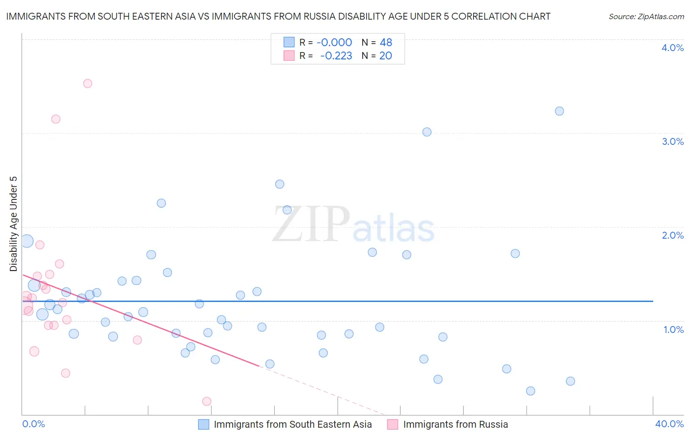 Immigrants from South Eastern Asia vs Immigrants from Russia Disability Age Under 5