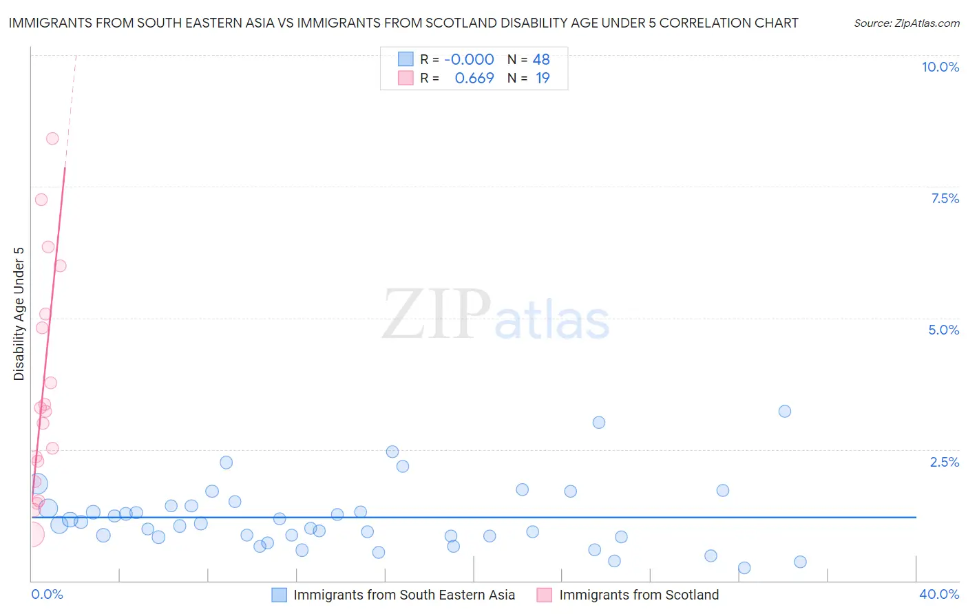 Immigrants from South Eastern Asia vs Immigrants from Scotland Disability Age Under 5