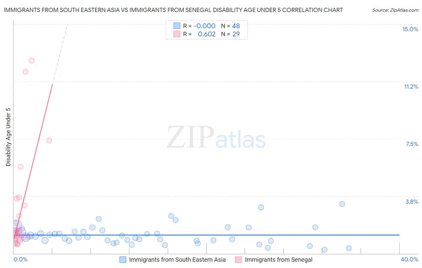 Immigrants from South Eastern Asia vs Immigrants from Senegal Disability Age Under 5