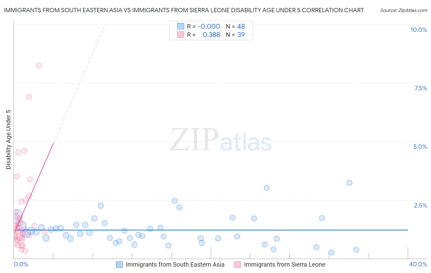 Immigrants from South Eastern Asia vs Immigrants from Sierra Leone Disability Age Under 5