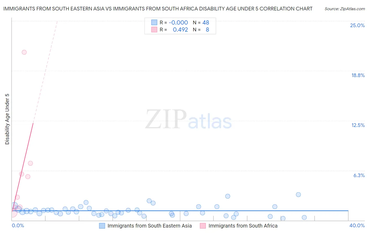 Immigrants from South Eastern Asia vs Immigrants from South Africa Disability Age Under 5