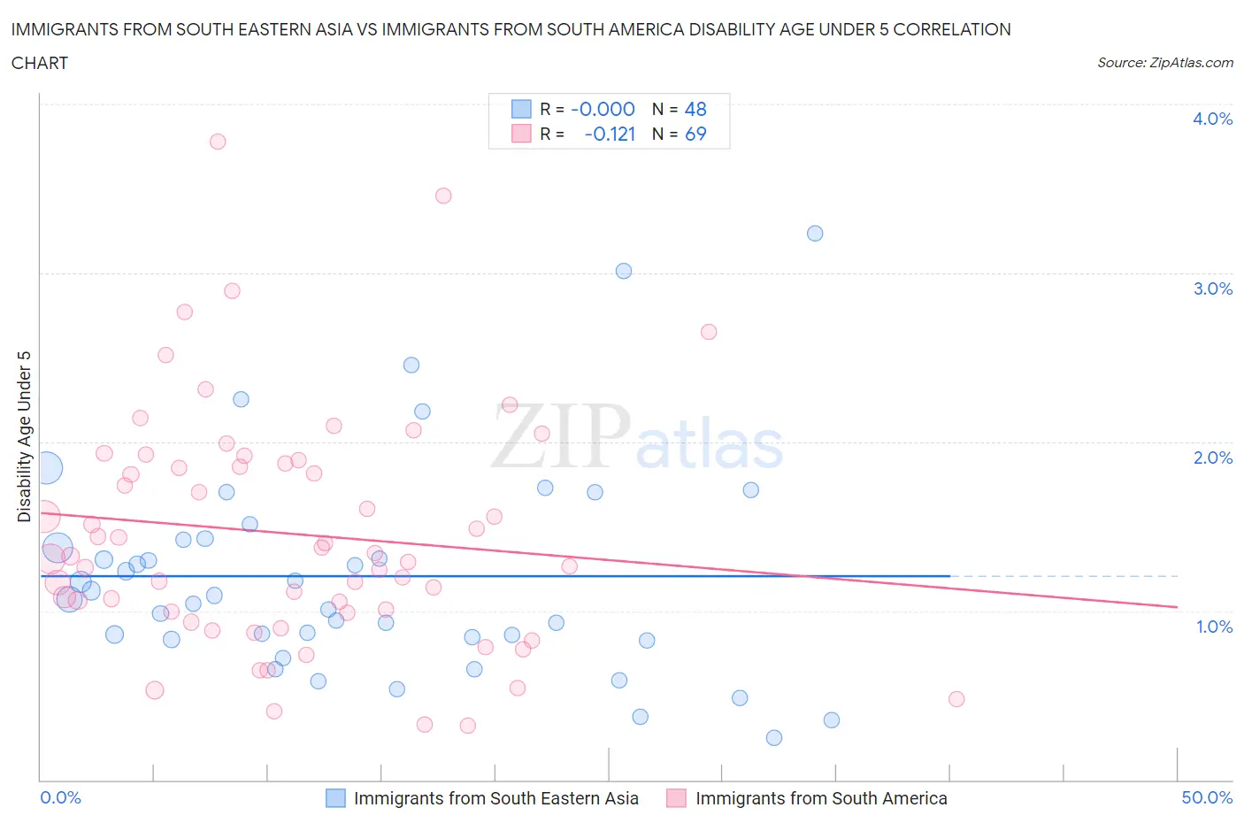 Immigrants from South Eastern Asia vs Immigrants from South America Disability Age Under 5