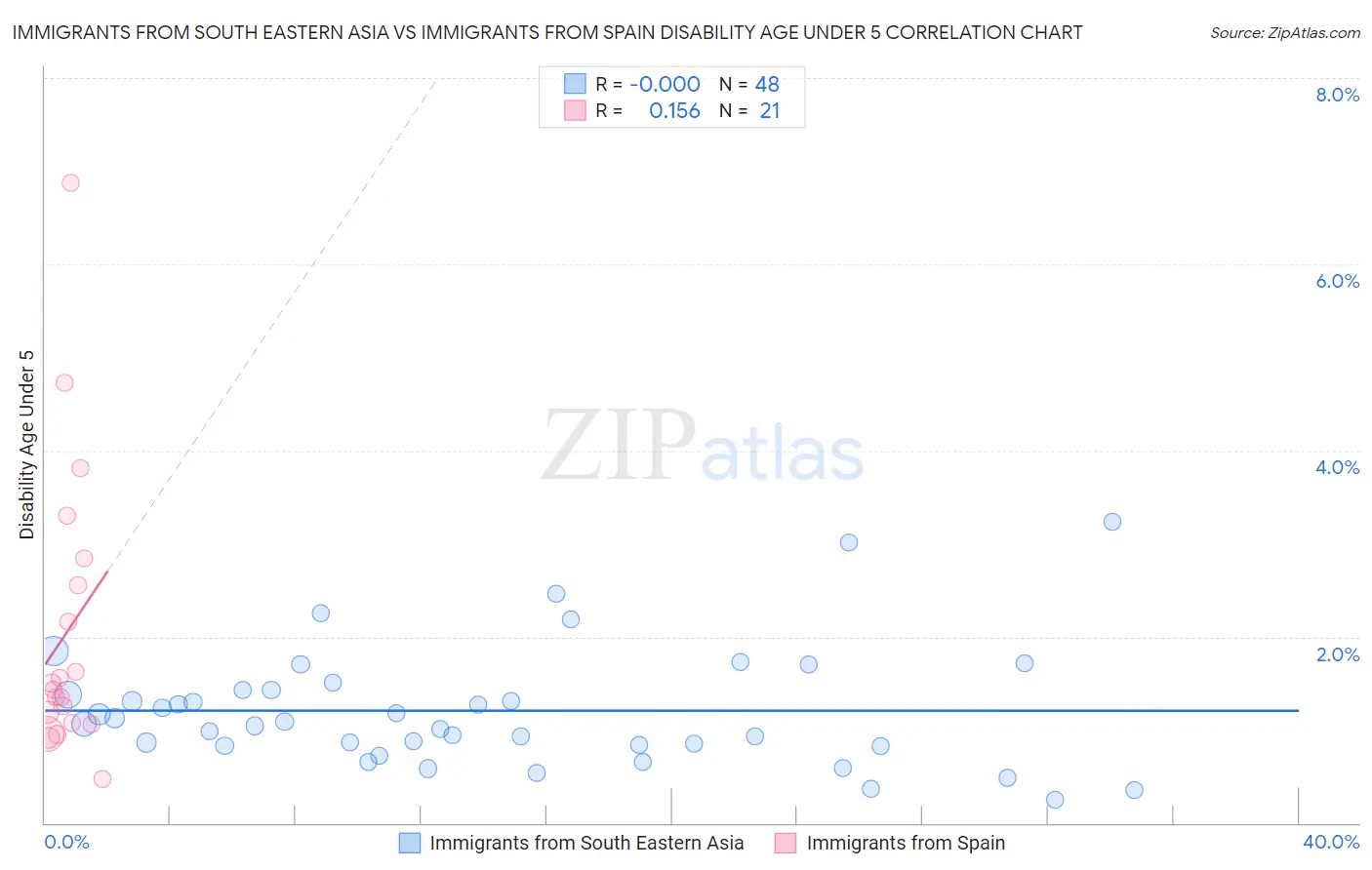 Immigrants from South Eastern Asia vs Immigrants from Spain Disability Age Under 5