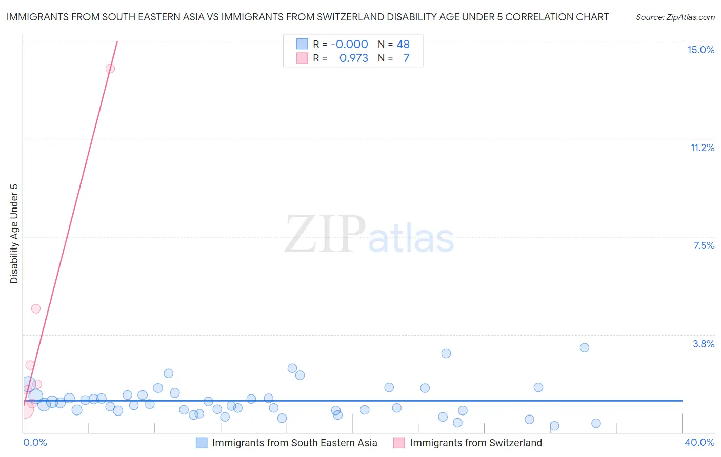 Immigrants from South Eastern Asia vs Immigrants from Switzerland Disability Age Under 5