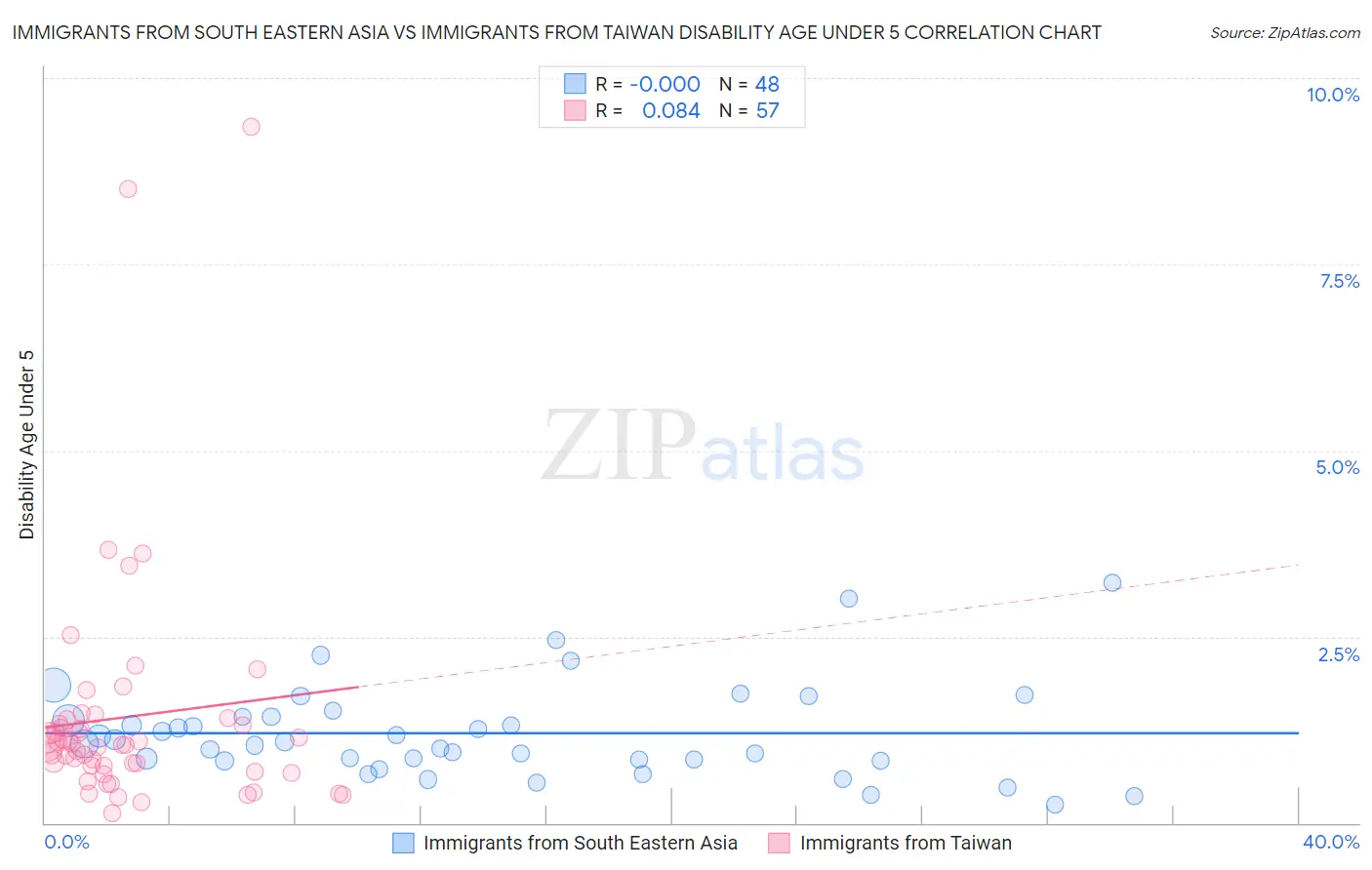 Immigrants from South Eastern Asia vs Immigrants from Taiwan Disability Age Under 5