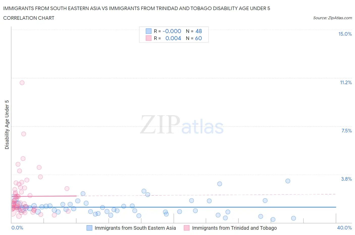 Immigrants from South Eastern Asia vs Immigrants from Trinidad and Tobago Disability Age Under 5